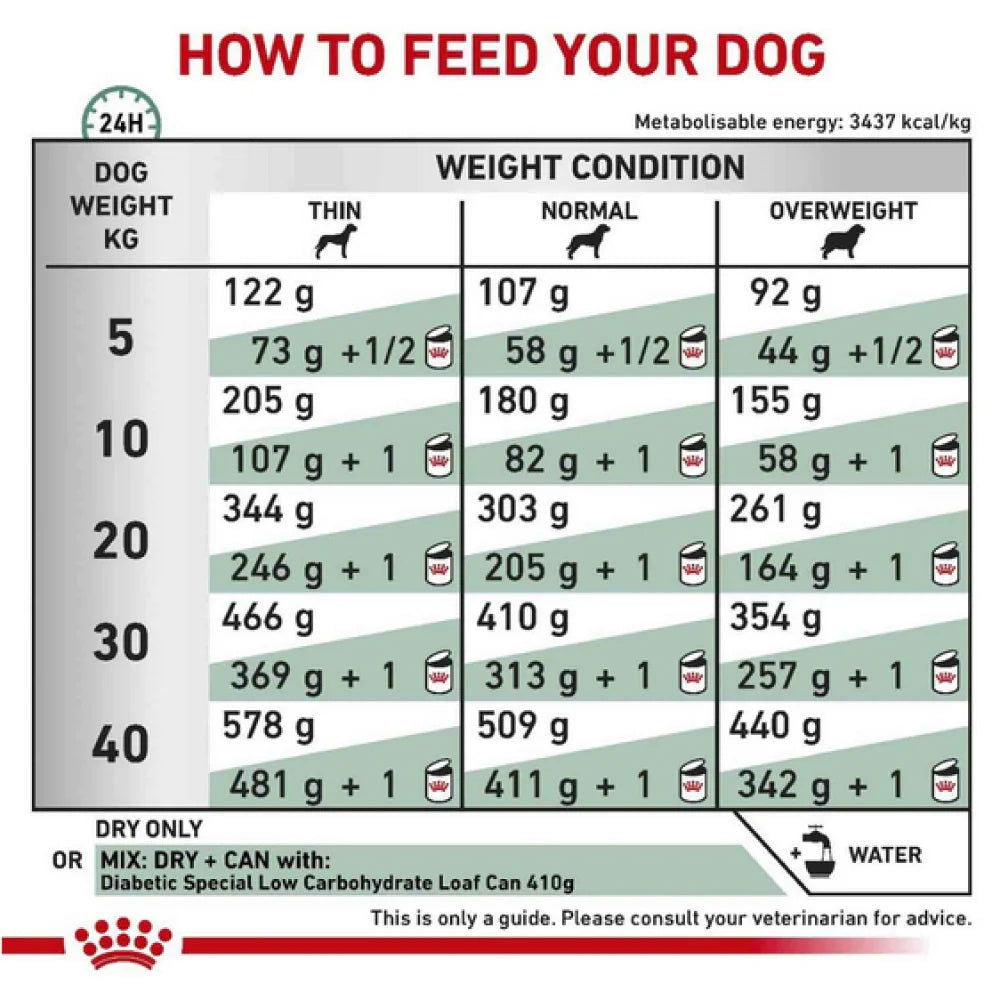 Royal Canin Diabetic Dog Dry Food 1.5kg -  - PetsOffice