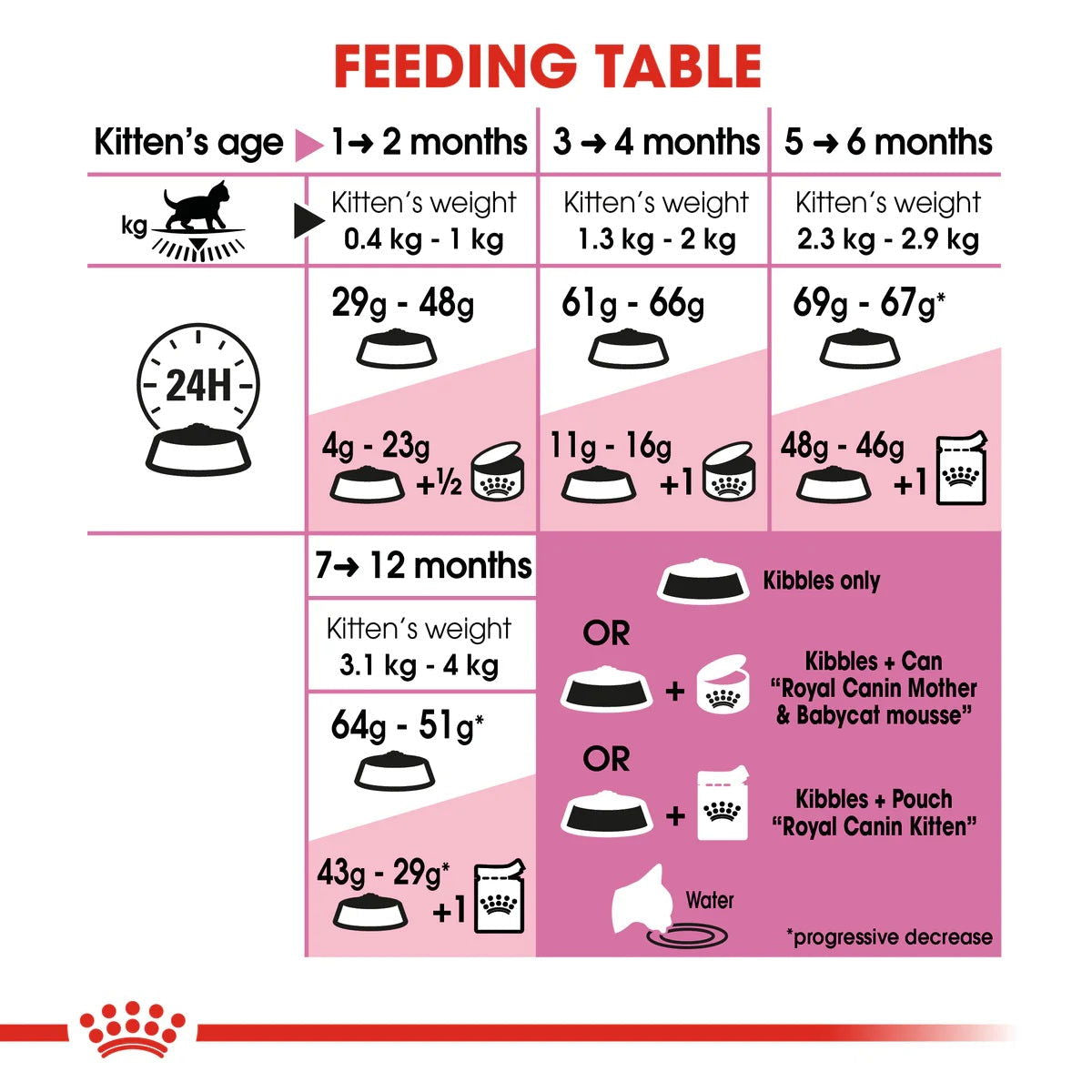 Royal Canin Kitten 36 400g -  - PetsOffice