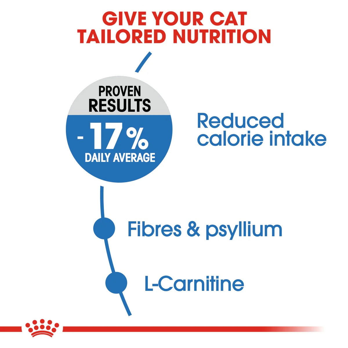 Royal Canin Light Cat 1.5kg -  - PetsOffice